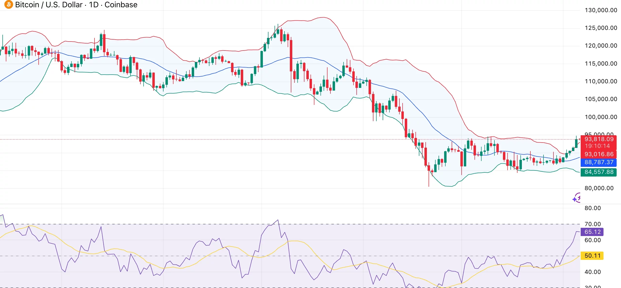 Bitcoin price rises toward $95K resistance — is this crucial ratio flashing a warning? - 1