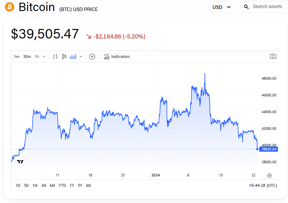 Harga Bitcoin turun di bawah $40.000 menelusuri kembali semua keuntungan yang diperoleh sejak beberapa ETF disetujui