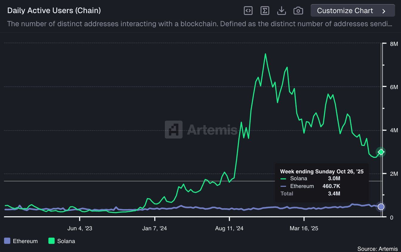 Solana daily active addresses. Source: X