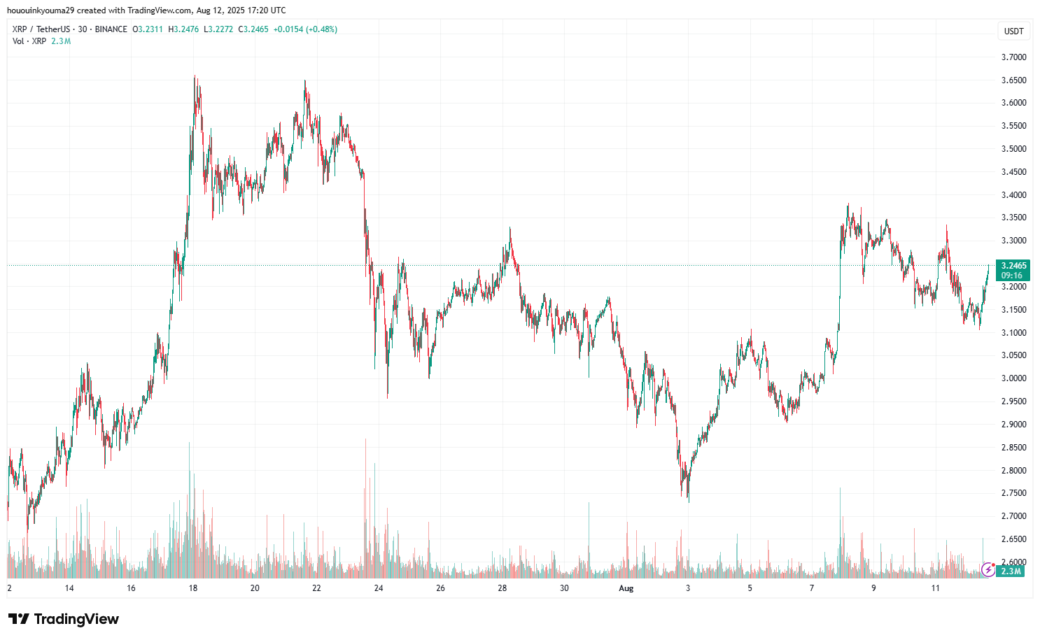 binance: xrpusdt نمودار تصویر houmainkyninkyninkinky
<Div> تصویر برجسته از Dall-E ، نمودارهای TradingView.com </iv>
<!-پایان دادن به پایان-> <br> منبع:<article><div  </td>

    </tr>
    <tr>
        <th style=