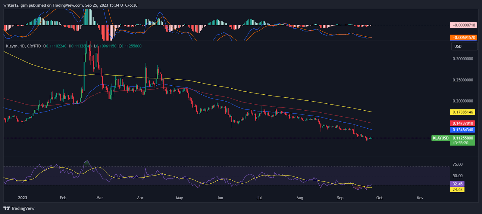 Klaytn Crypto Prediction: Will KLAY Change the Game In 2023?
