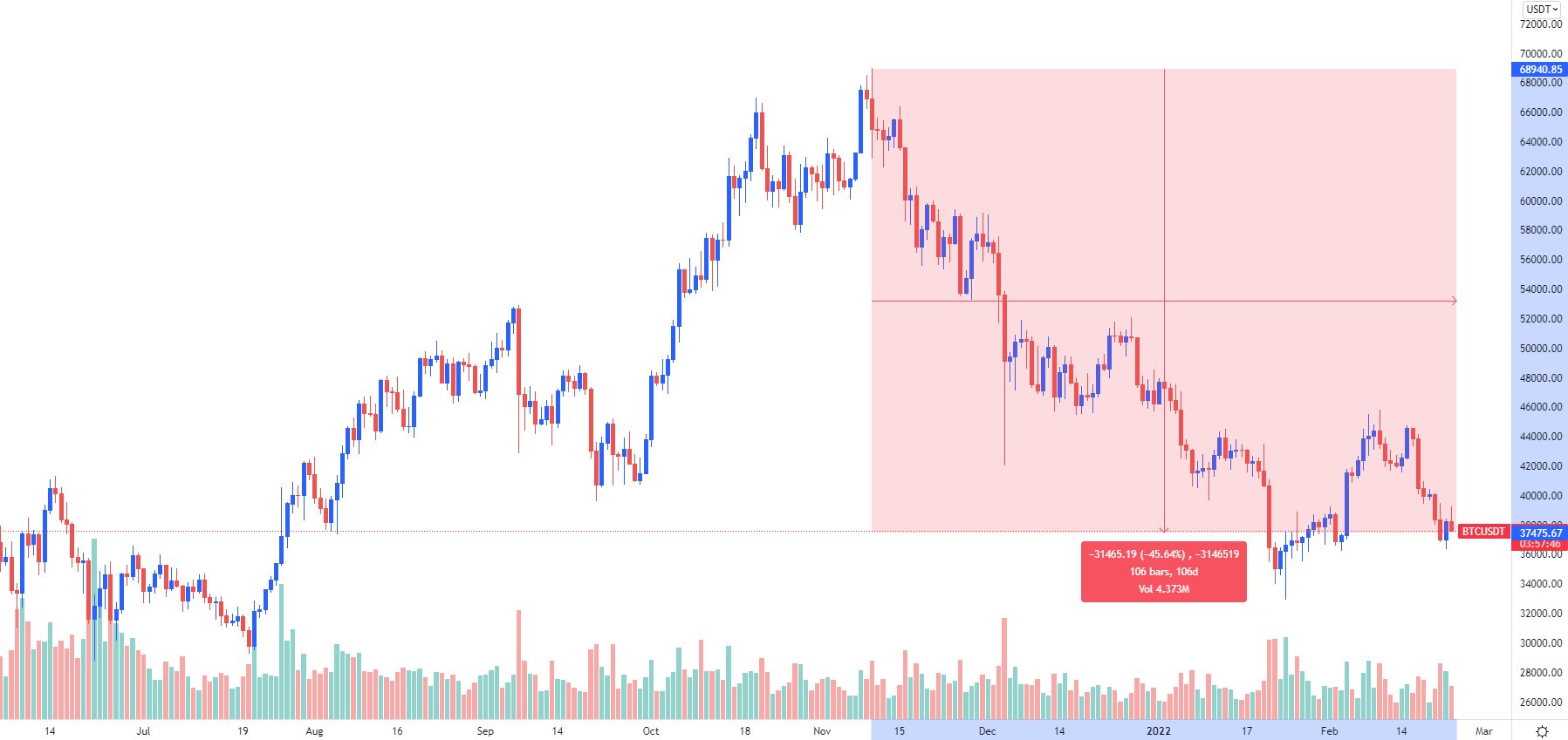 Btc usdt binance. Графики криптовалют. Графики трейдеров. Графики валют. Биткойн график.