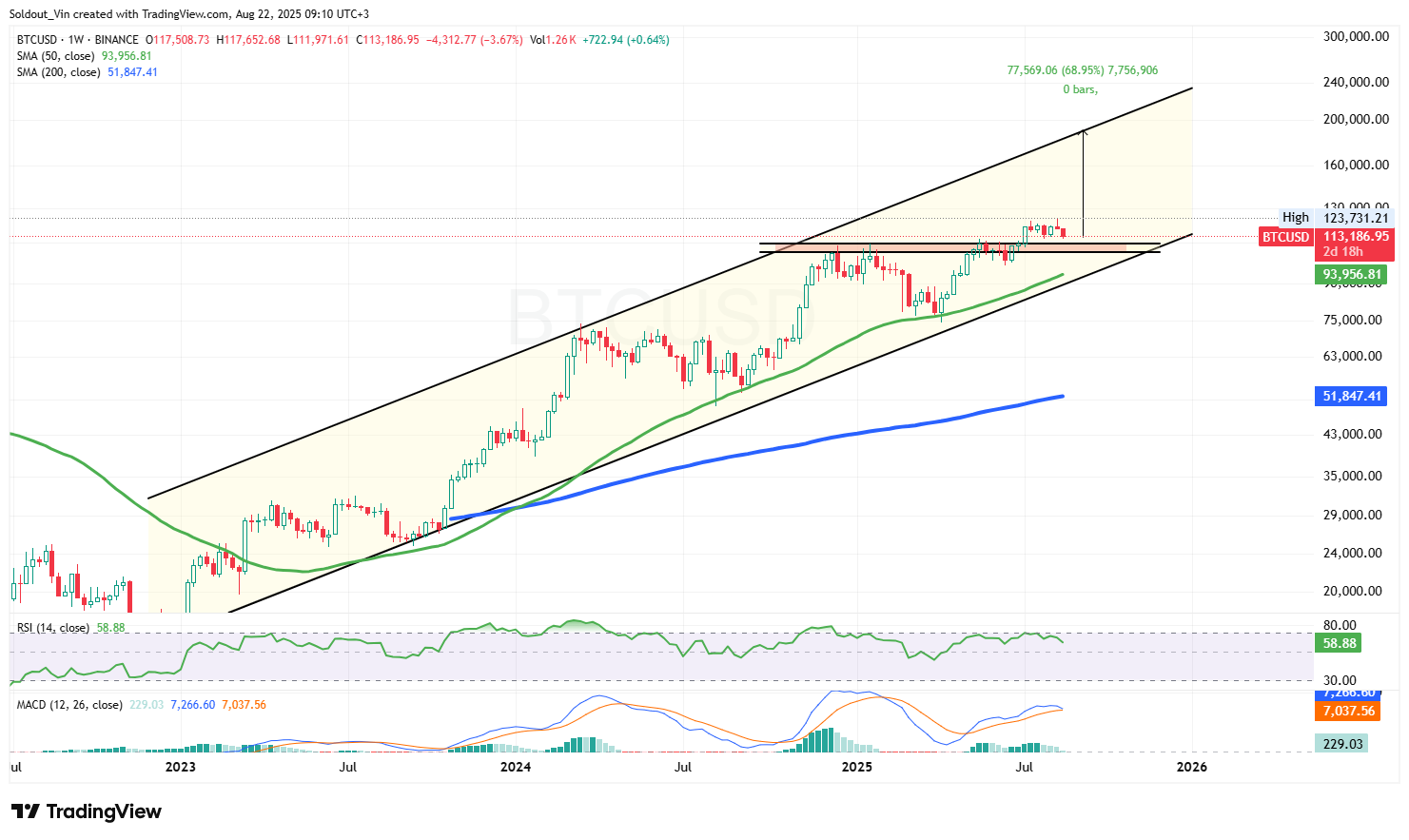 bitcoin price channel