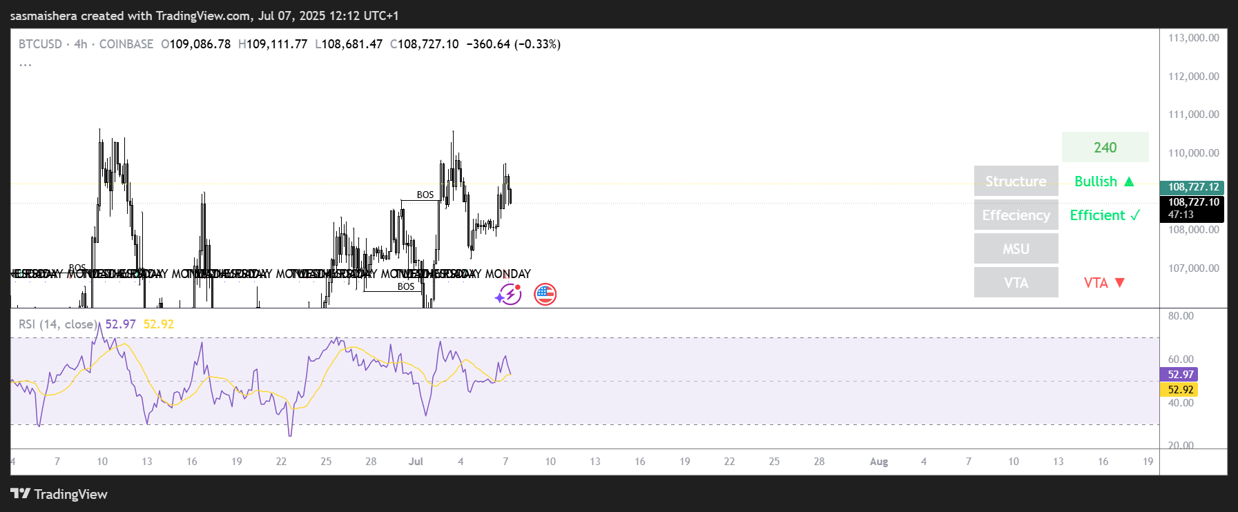 BTC/USD 4H chart