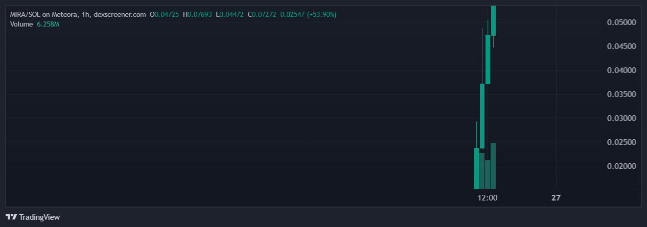 God candle forms on MIRA meme coin dedicated to little girl with brain tumor, soaring above 700% - 1