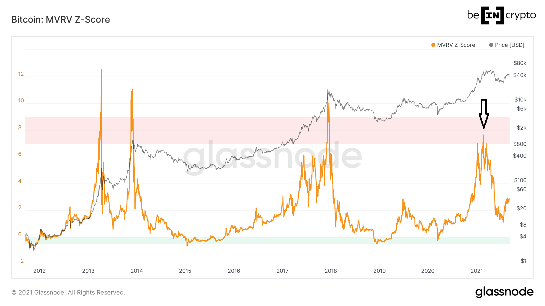 Score метрика. Mvrv z-score Bitcoin. Ончейн анализ. Mvrv биткоина индикатор. On-Chain индикатор криптовалюты.