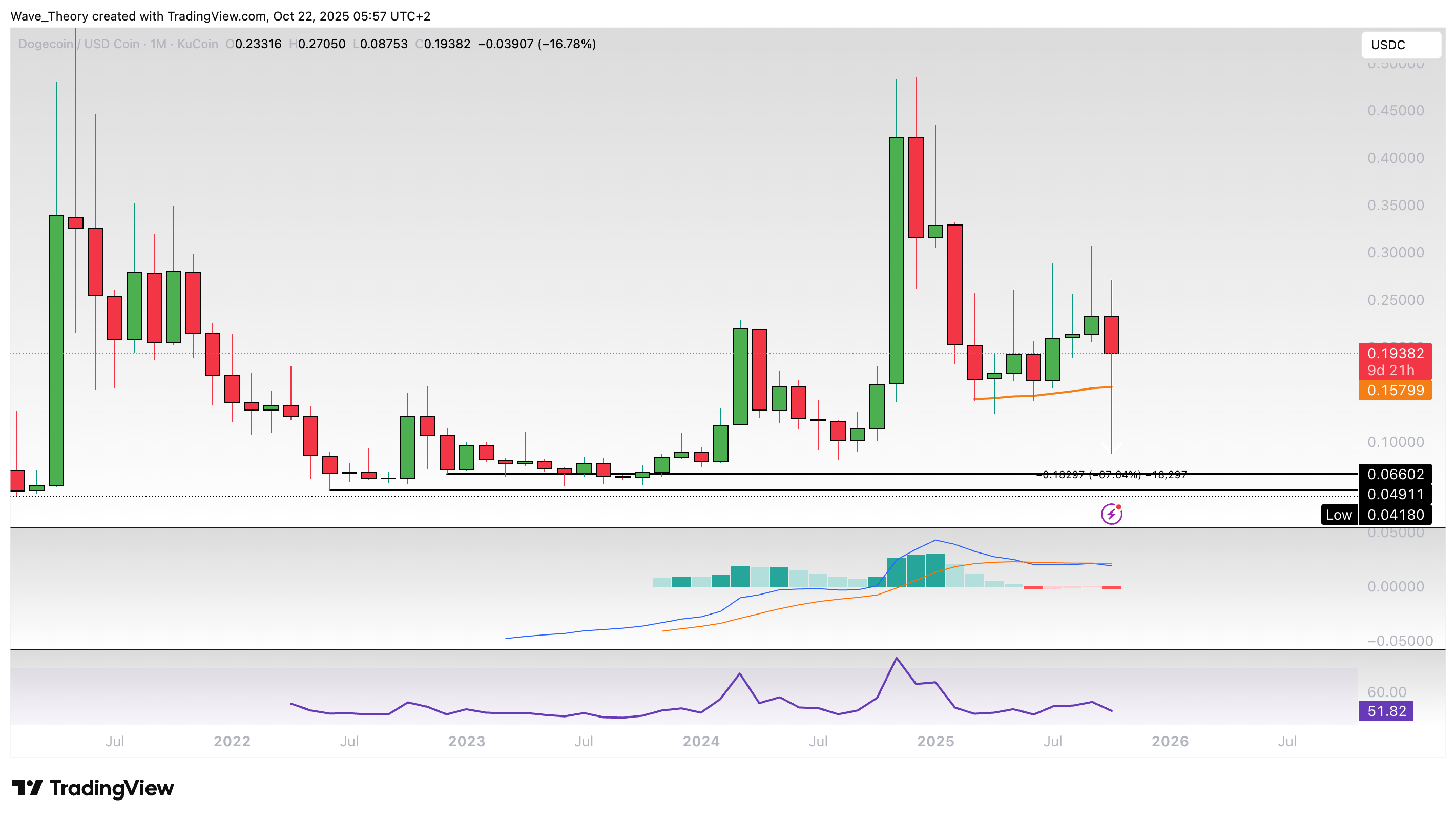 Dogecoin Preis Chart Tradingview