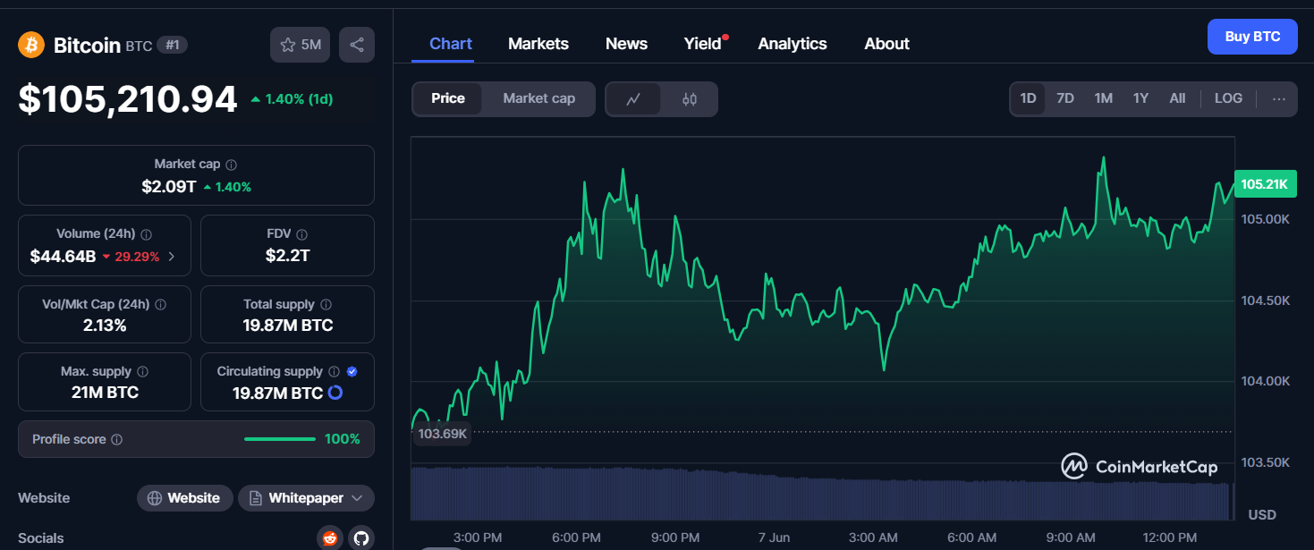 Bitcoin Surges Past $105K While TrendPulse Signals 1.0: Pay Attention to This Threshold 1 AD 4nXfwuMMIlDB9mdEYboBeTxZyh9RoXPEi5L7pmsdIkVMH9gLm7MbqvhHEE5cNt19ma14Wg R0DN AOaZPNDildfP86A1SmqyL3IoFy0u3zPGmKIbfK 4bvg7HbS invxd