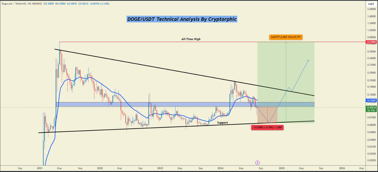 Dogecoin (DOGE) рухнет на 40%? Аналитик так считает