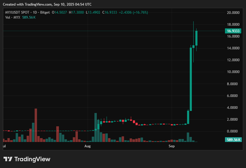 MYX Finance price prediction: Will the 1500% surge continue? - 2