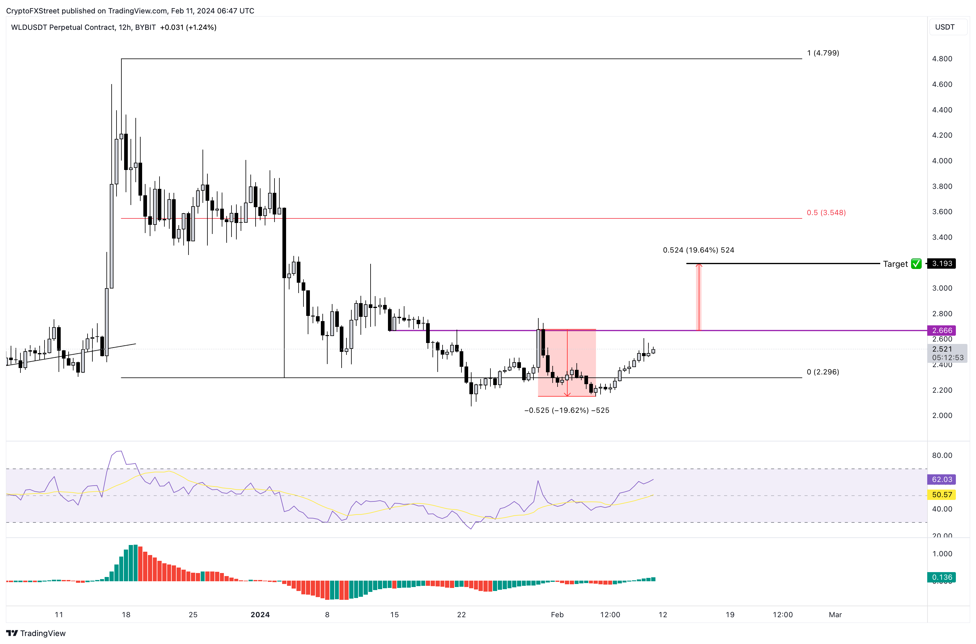 WLD/USDT 12-hour chart