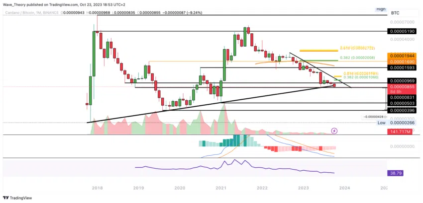 ADA Chart Analyse BeInCrypto