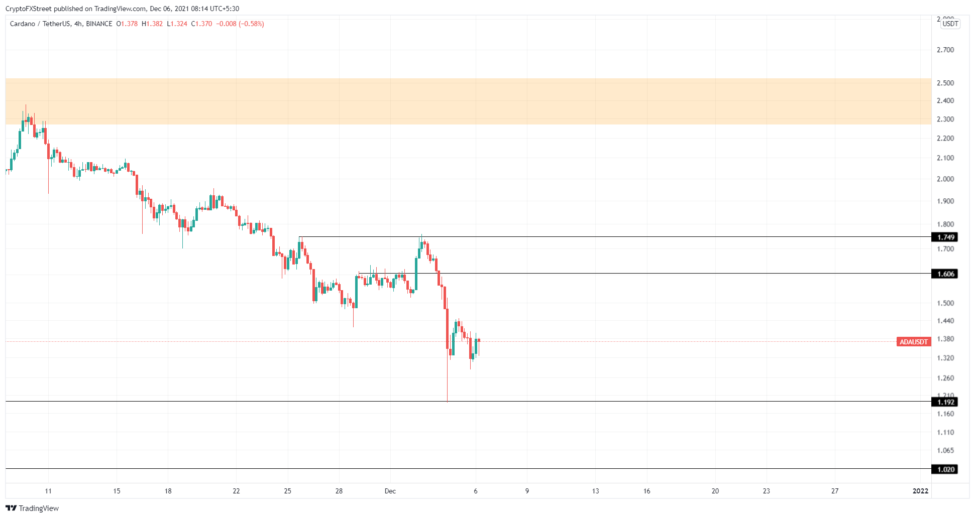 ADA/USDT 4-hour chart