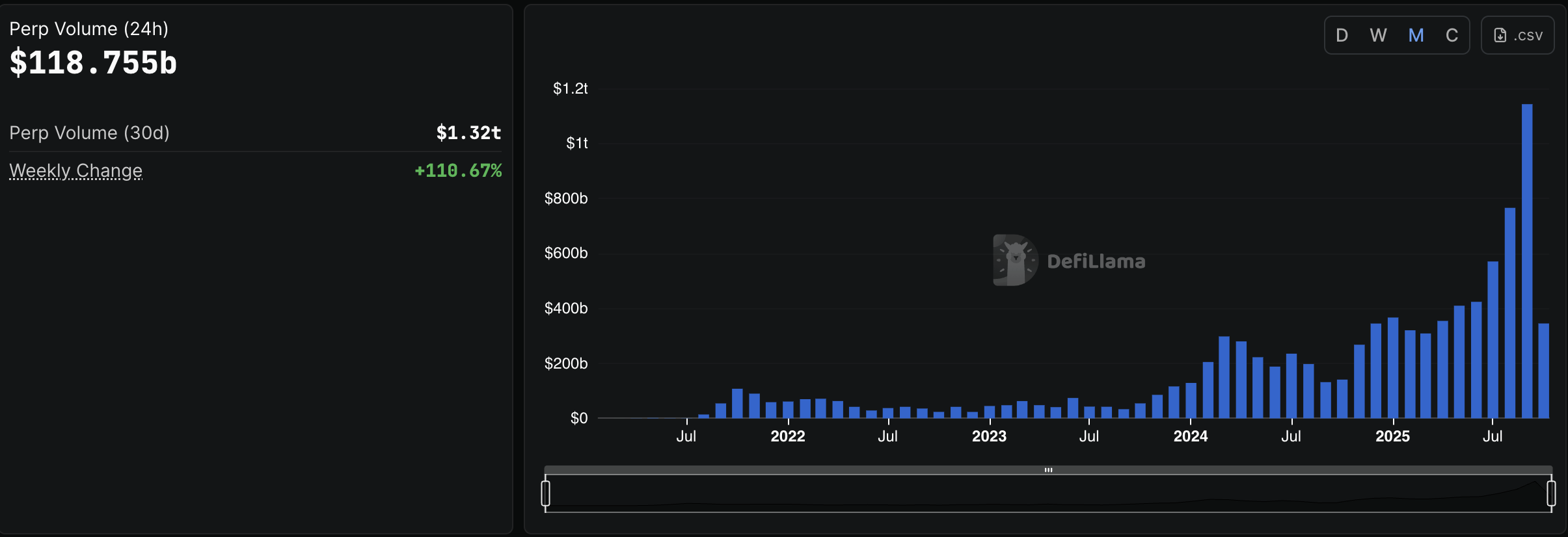 Perp DEX Monthly Trading Volume