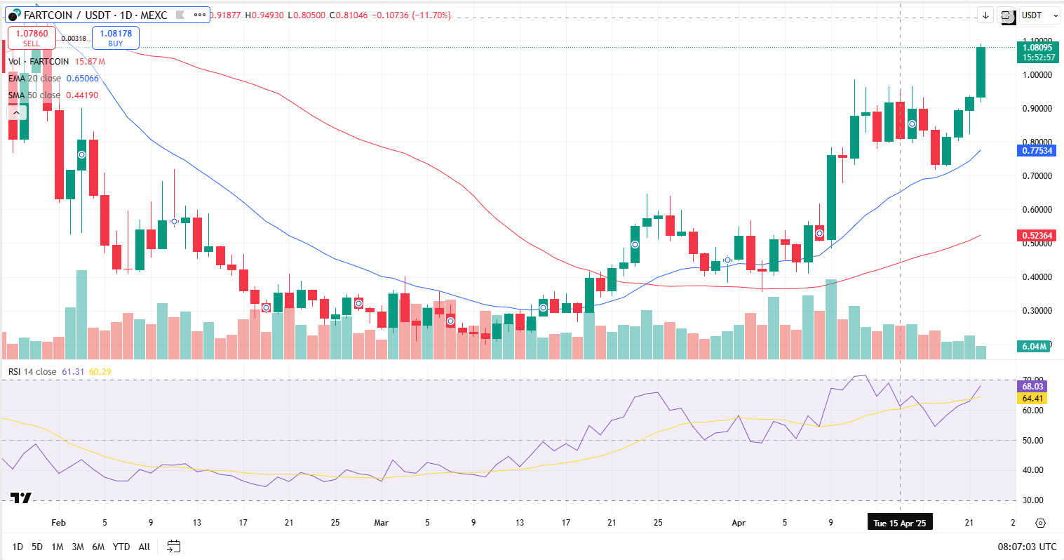 Fartcoin flips Bonk to become number 2 Solana memecoin by market cap - 1