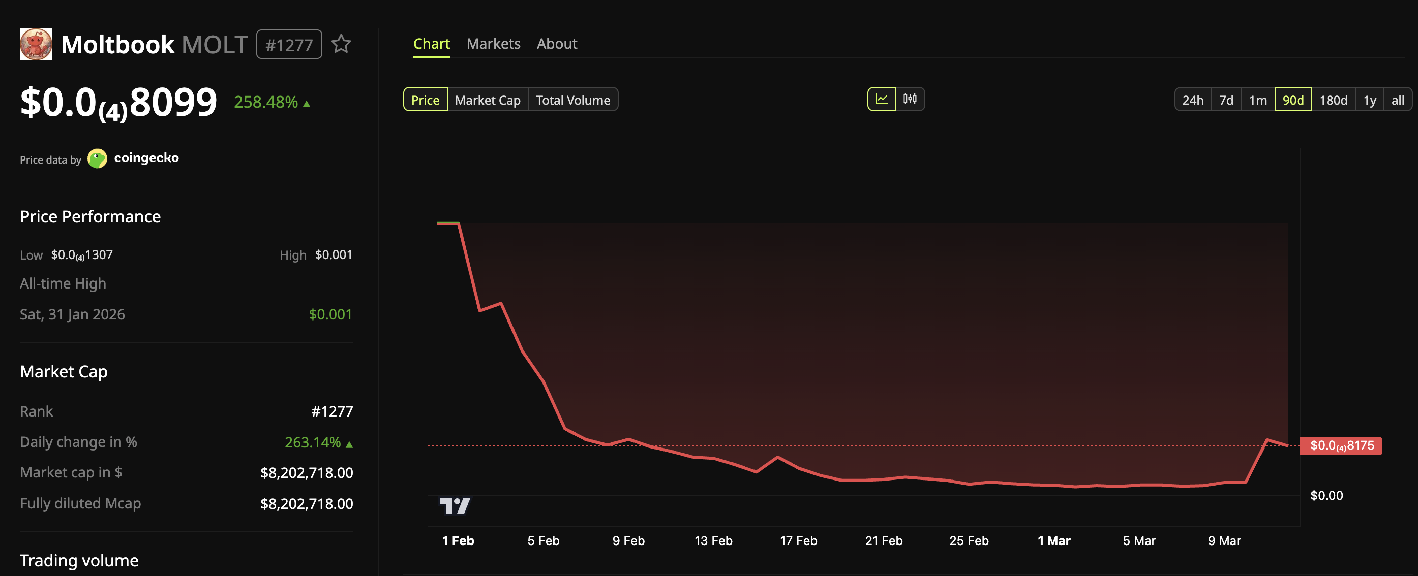 Precio del token Moltbook (MOLT) el 11 de marzo