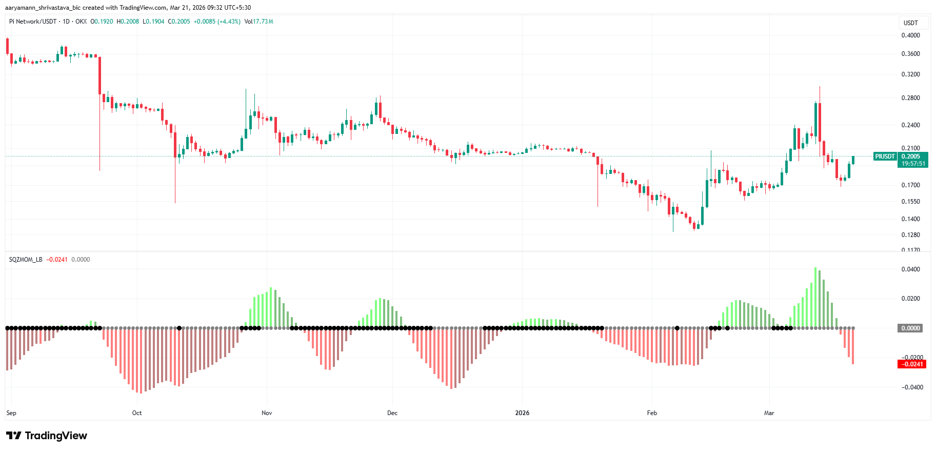 Индикатор Squeeze Momentum для Pi Coin
