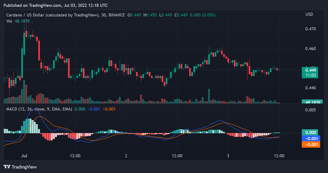 Cardano Price Analysis: ADA/USD Set To Break Above Intraday Highs Of $0.456