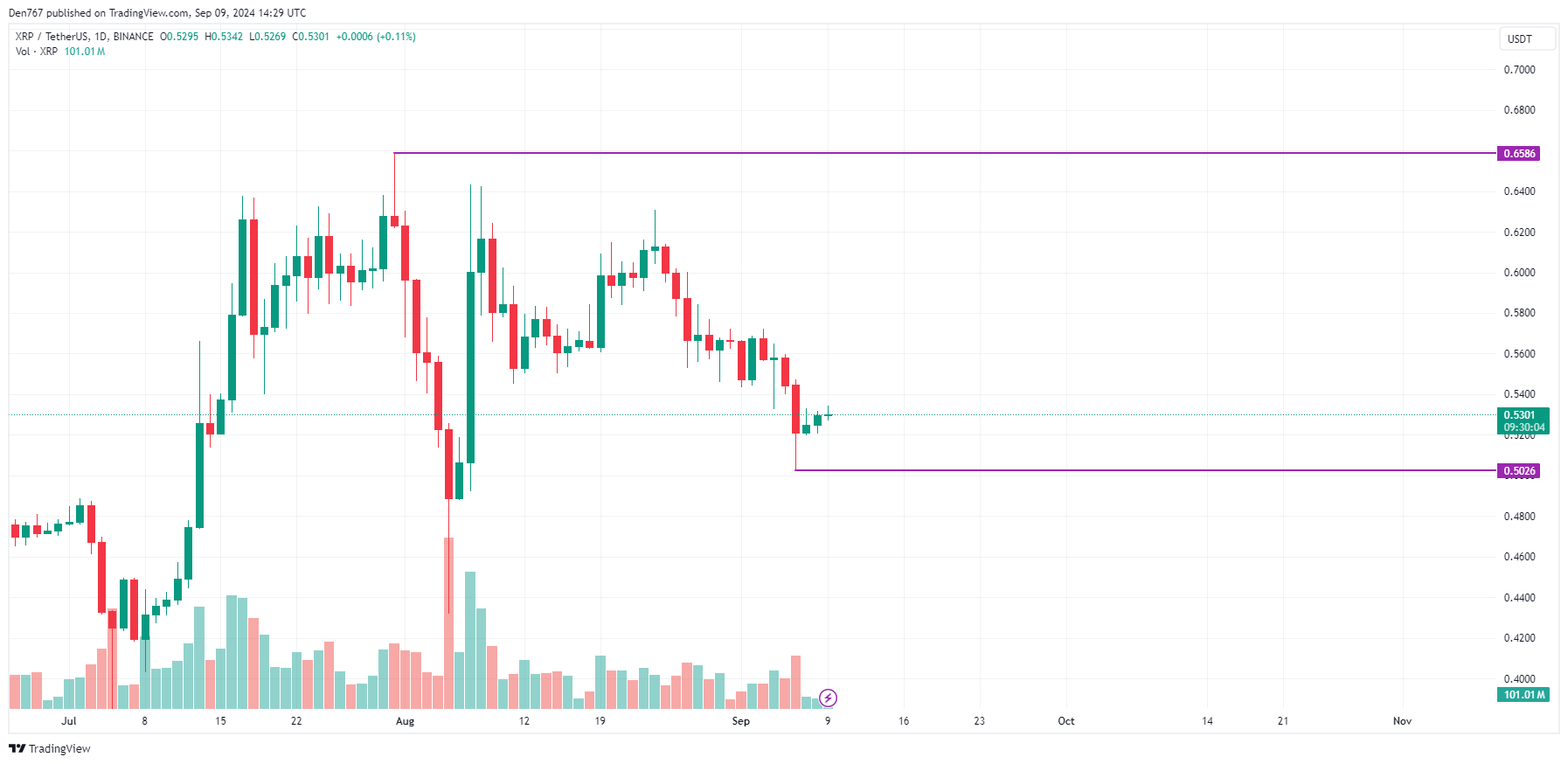 Прогноз BTC, ETH и XRP на 9 сентября