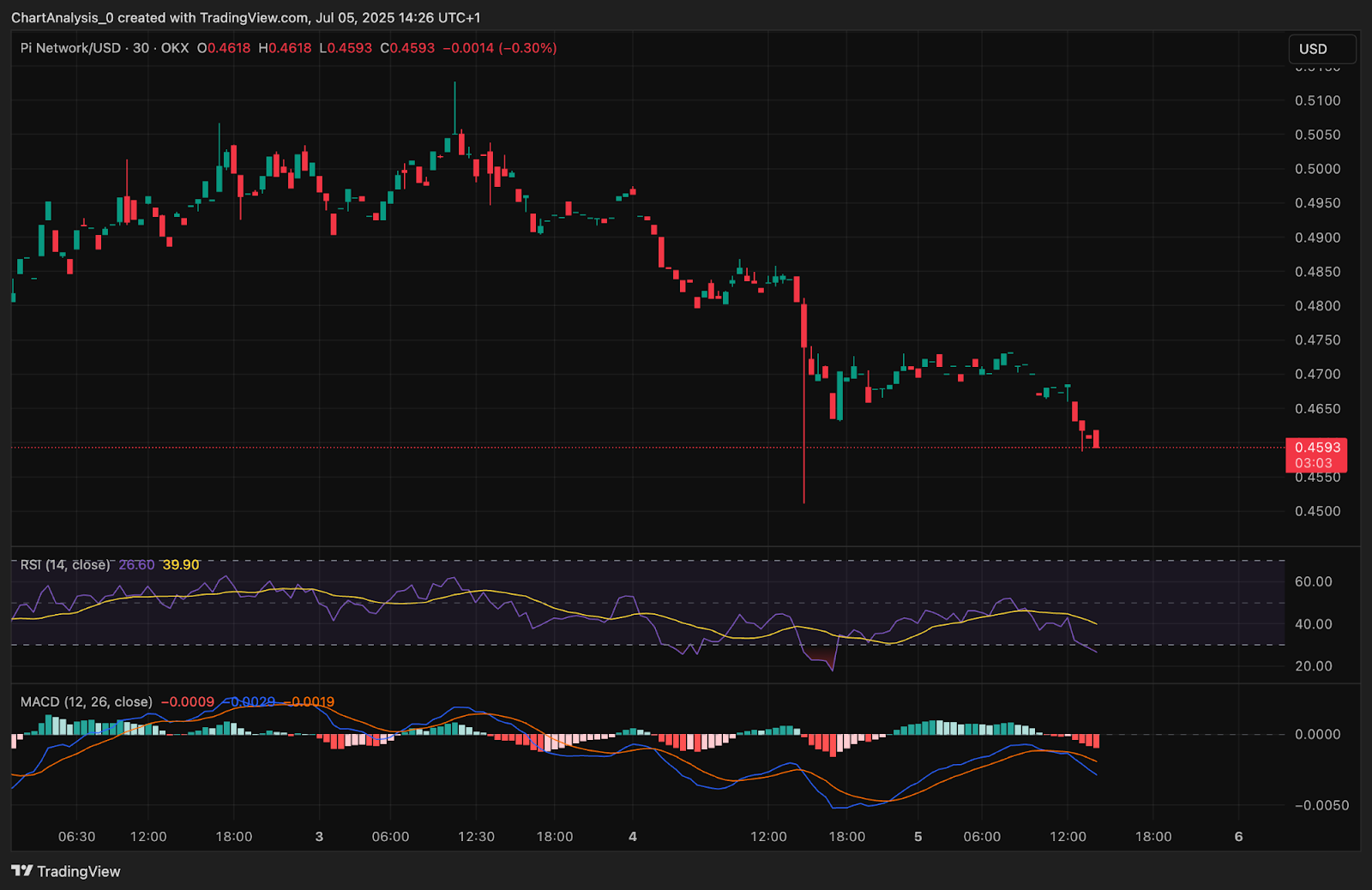 Pi Network Price Prediction For July 6 2025: Will PI Hold 4 Or Slide Toward 0 Amid Bearish Control?