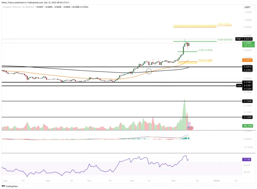 ADA Chart Analyse BeInCrypto