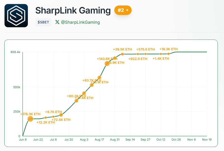 Purchase SharpLink ETH. Source: Strategic ETH Reserve (SER)