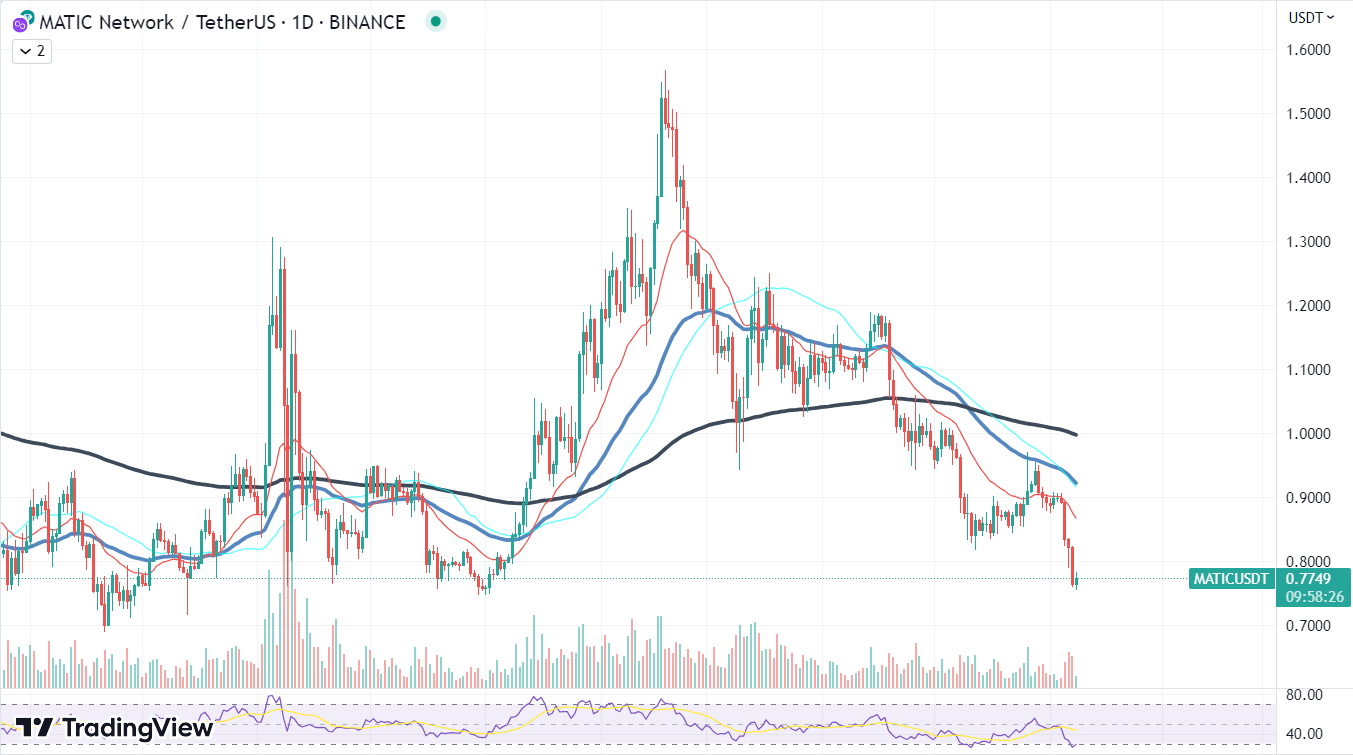 MATIC chart