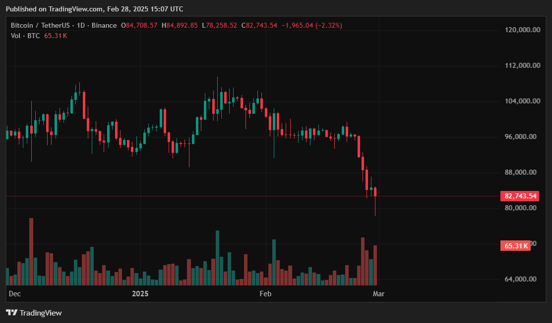 Bitcoin daily chart