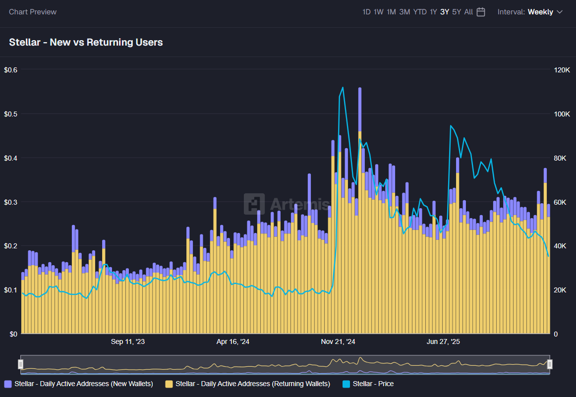 New and Returning Users on Stellar. Source: Artemis