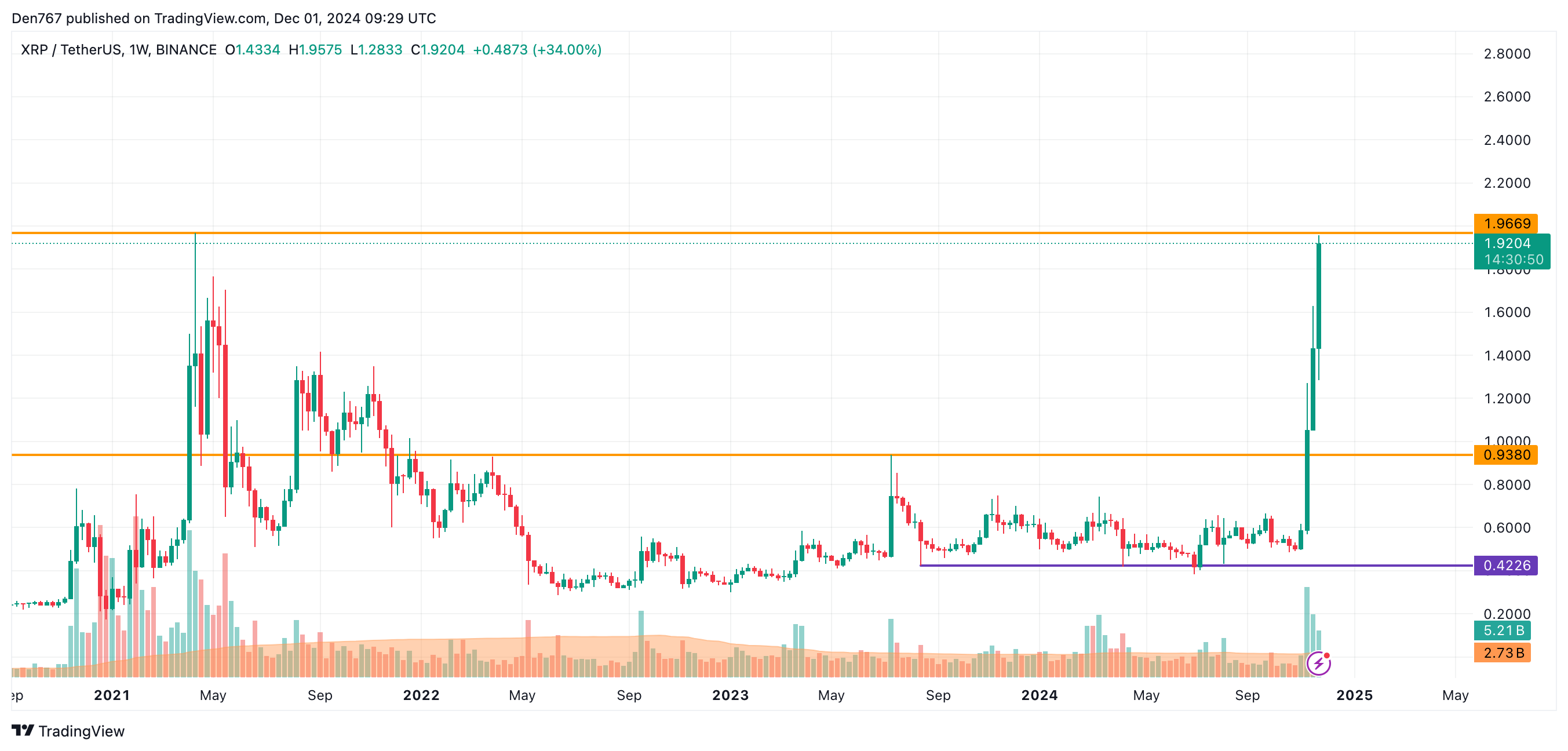 Прогноз цены XRP на 1 декабря