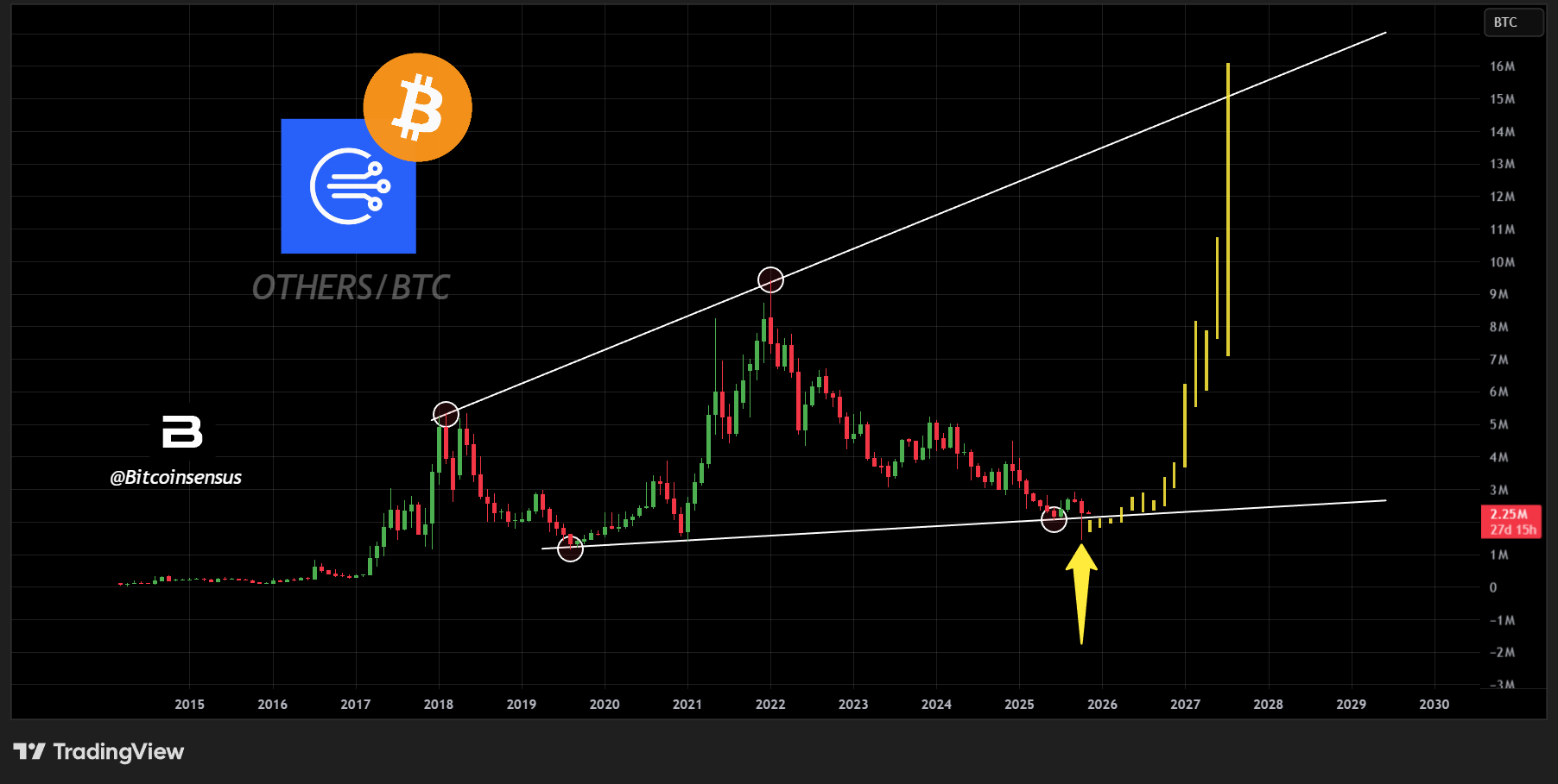 Others/BTC Chart. Quelle: Bitcoinsensus