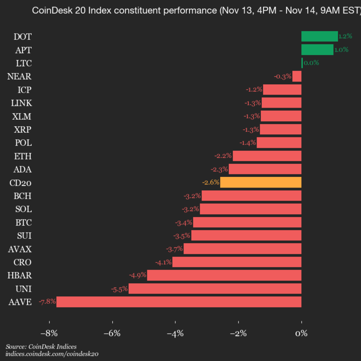 Обновление производительности CoinDesk 20: AAVE падает на 7,8%, лидирующий индекс снижается