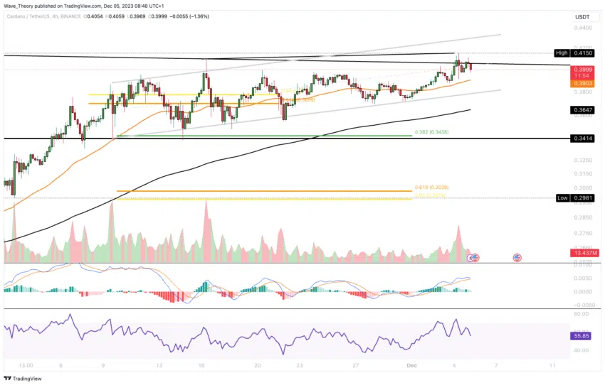 ADA Chart Analyse BeInCrypto