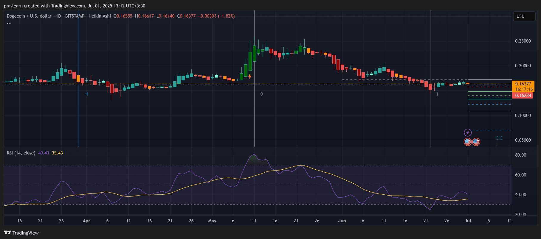 Dogecoin Price Prediction
