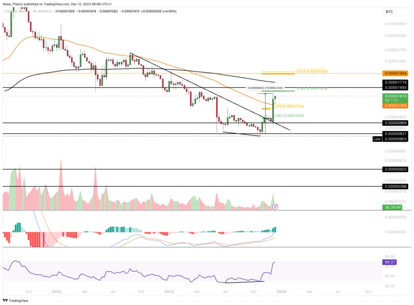 ADA Chart Analyse BeInCrypto