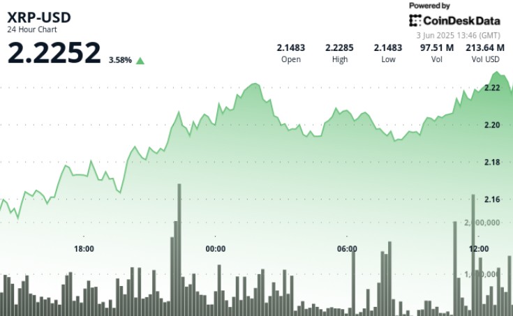 XRP на 3%, поскольку глобальная напряженность повышает трансграничную платежную утилиту