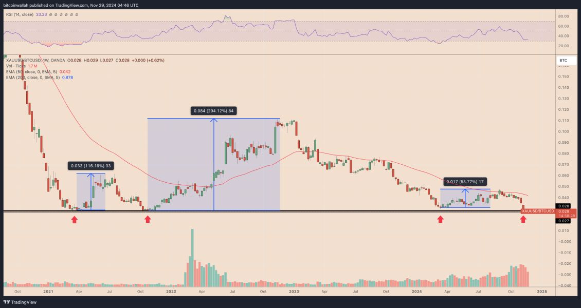 gold-btc-fractal