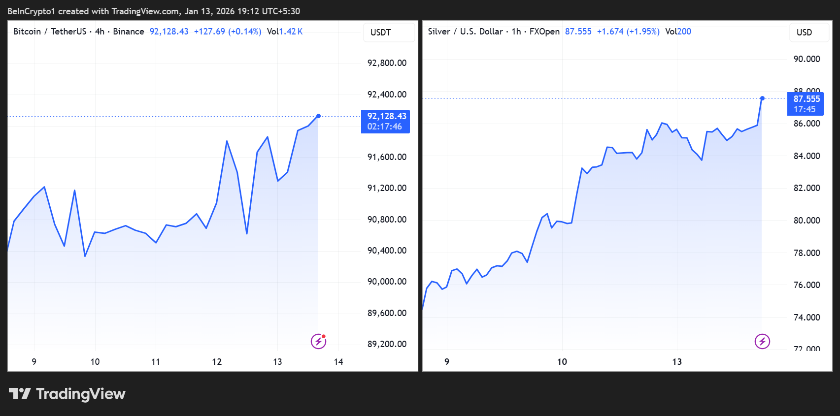 Bitcoin (BTC) and Silver (XAG) Price Performances