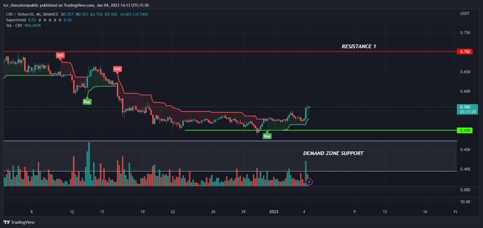 ICP/USD 4-hour price chart (source: TradingView)