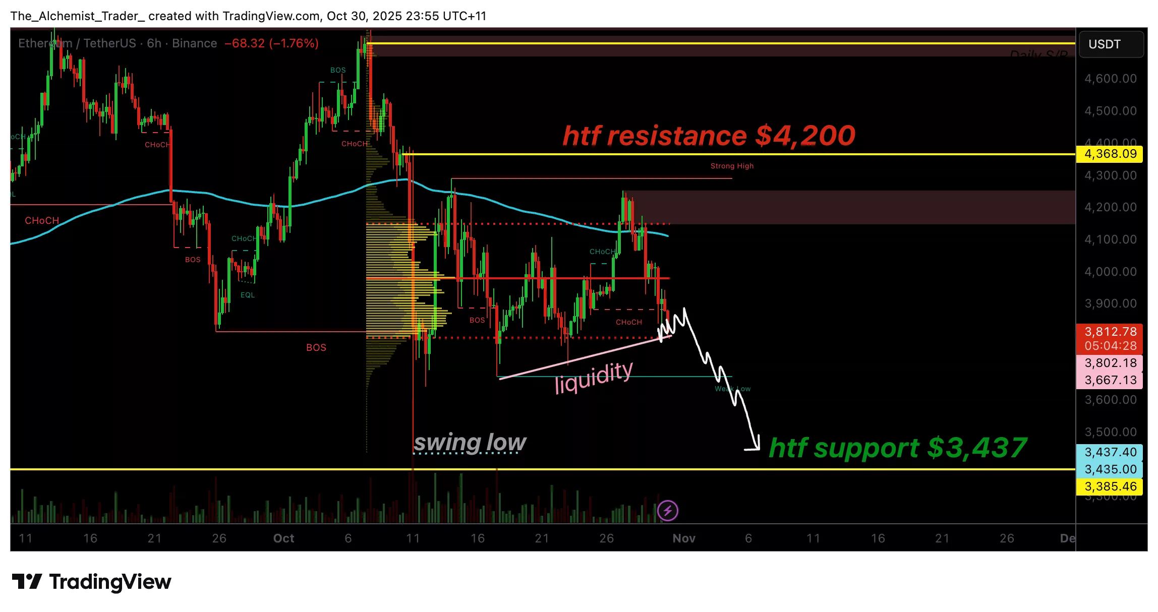 Ethereum price under pressure, failure to reclaim $4,200 raises bearish risk - 1
