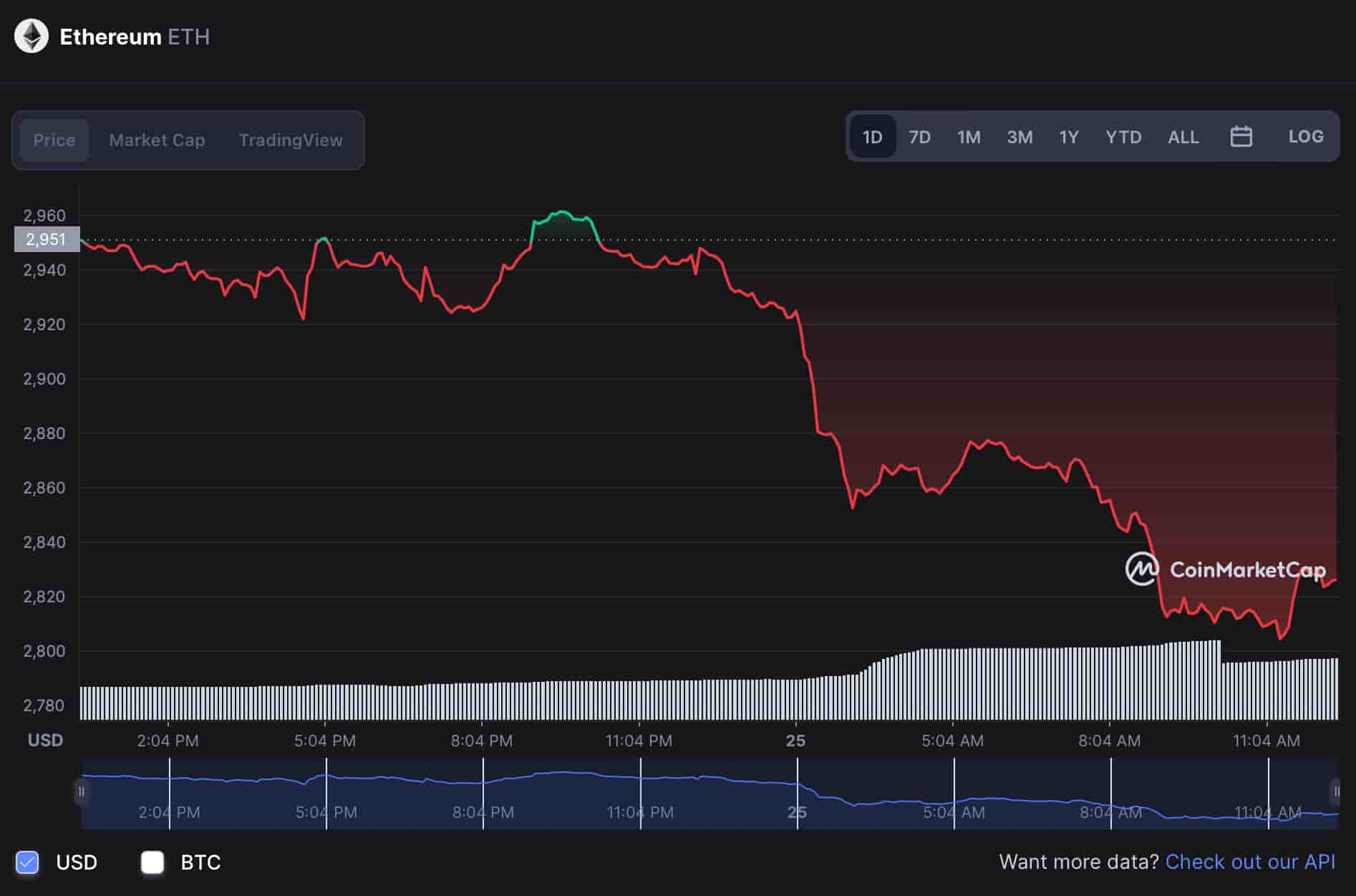 Курс eth к доллару на сегодня