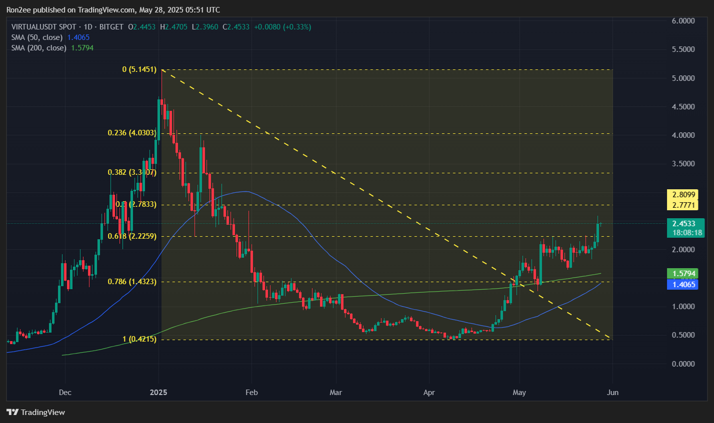 Could VIRTUAL rally to $3.3 as a potential golden cross looms? - 1