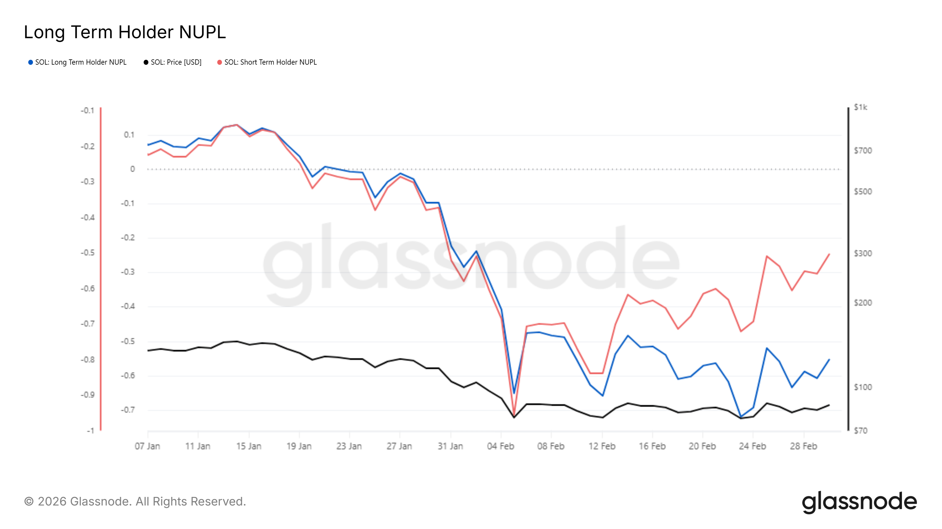 Solana Exchange Net Position Change. 