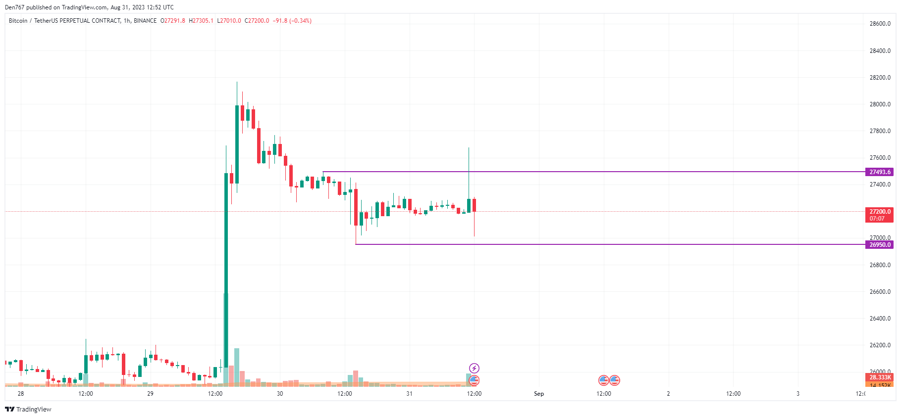 Bitcoin (BTC) Price Analysis for August 31