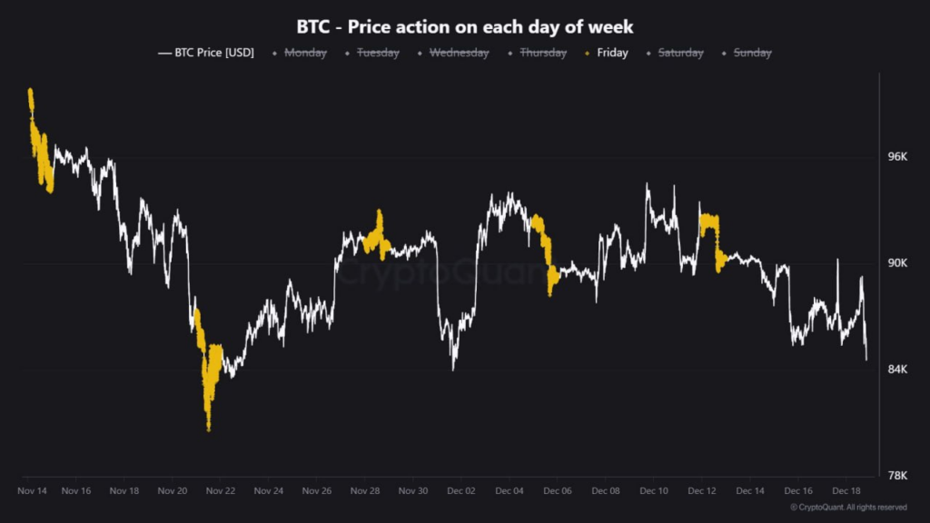BTC Price action each day of week