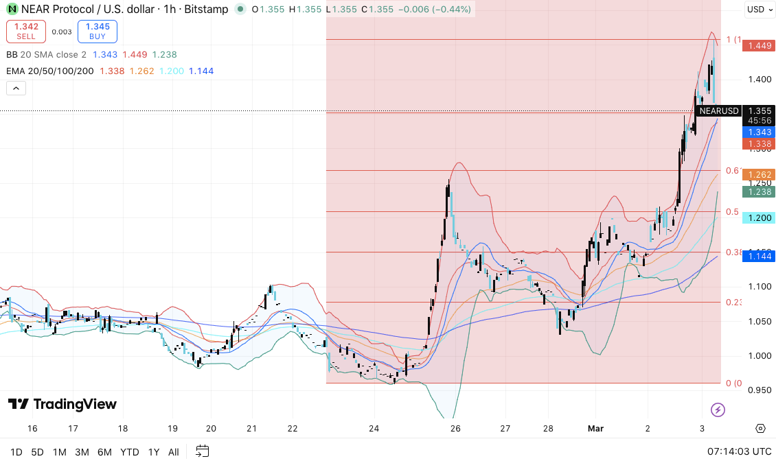 NEAR Protocol Price Prediction: NEAR Eyes Short-Term Rally Amid Stabilizing Flows