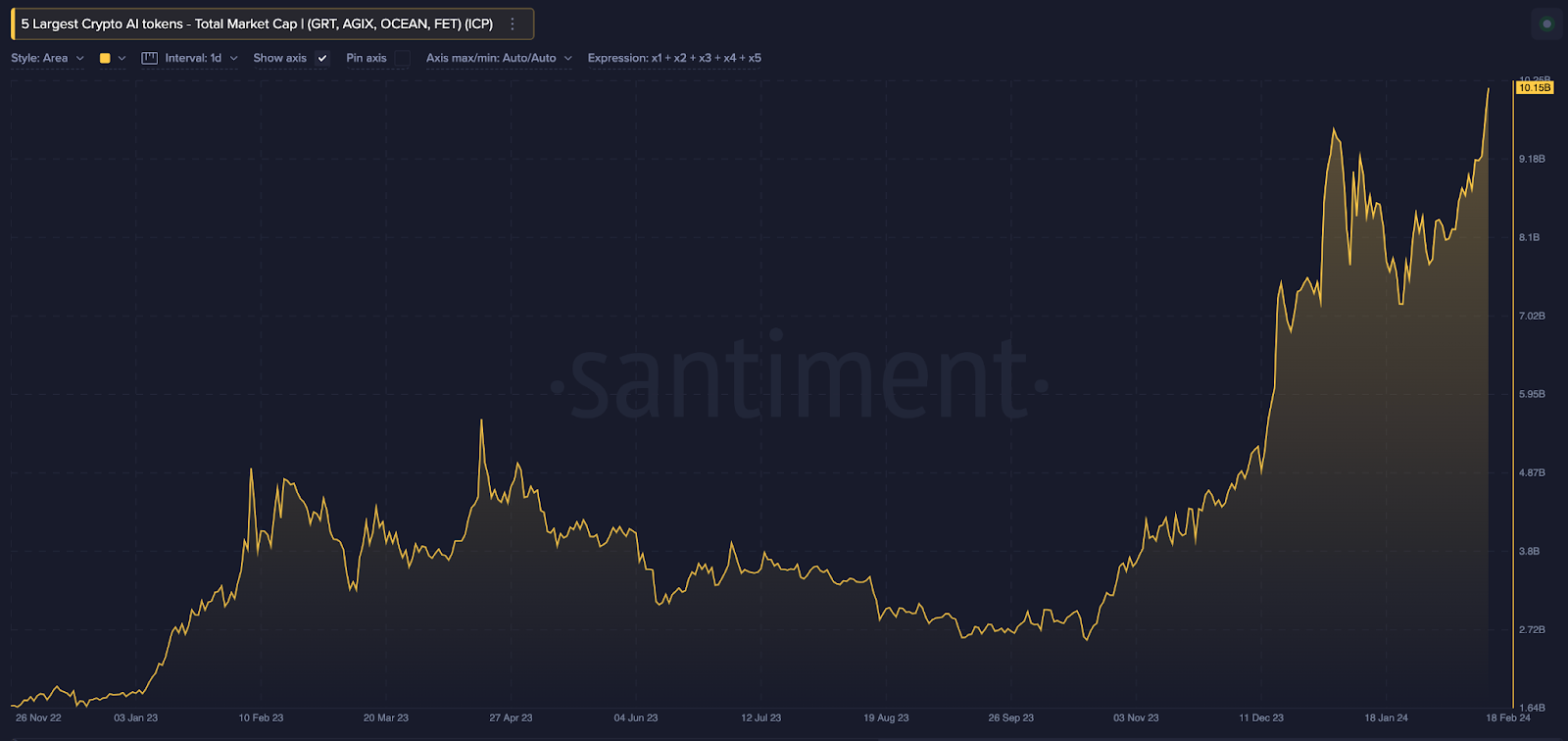 5 Largest Crypto AI Tokens total market capitalization ICP, GRT, FET, Ocean and AGIX 