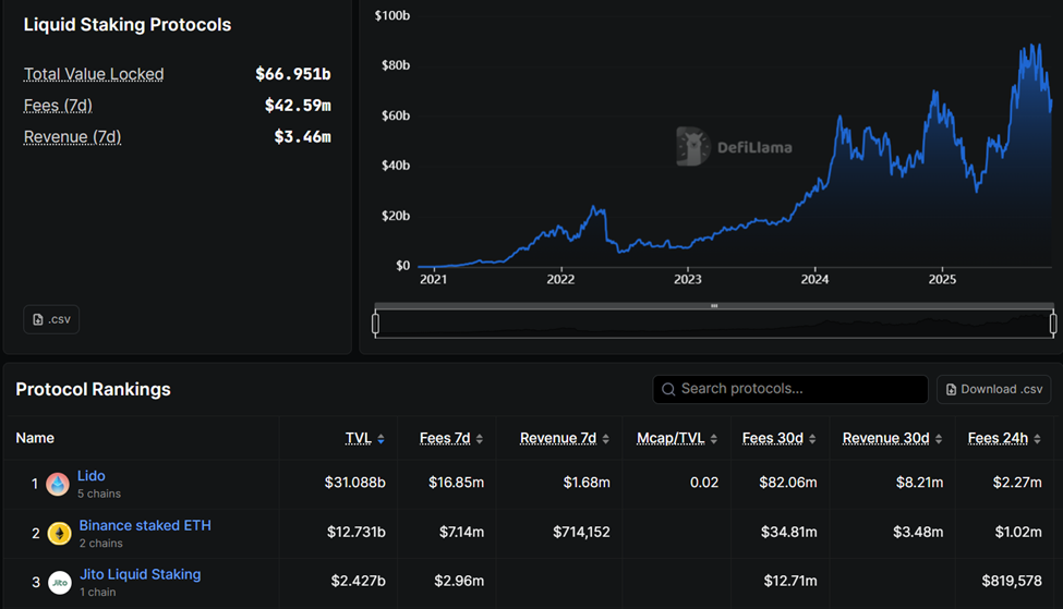 Lido Tops Liquid Staking Protocols by TVL Metrics