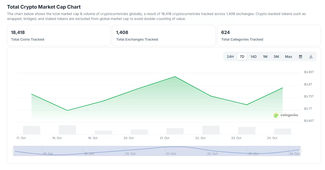 Crypto market cap has risen by 1.5% to $3.8 trillion in the past 24 hours | Source: CoinGecko