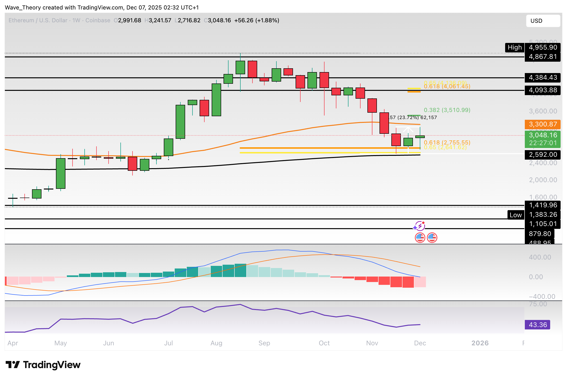 Ethereum Preis Chart BeInCrypto